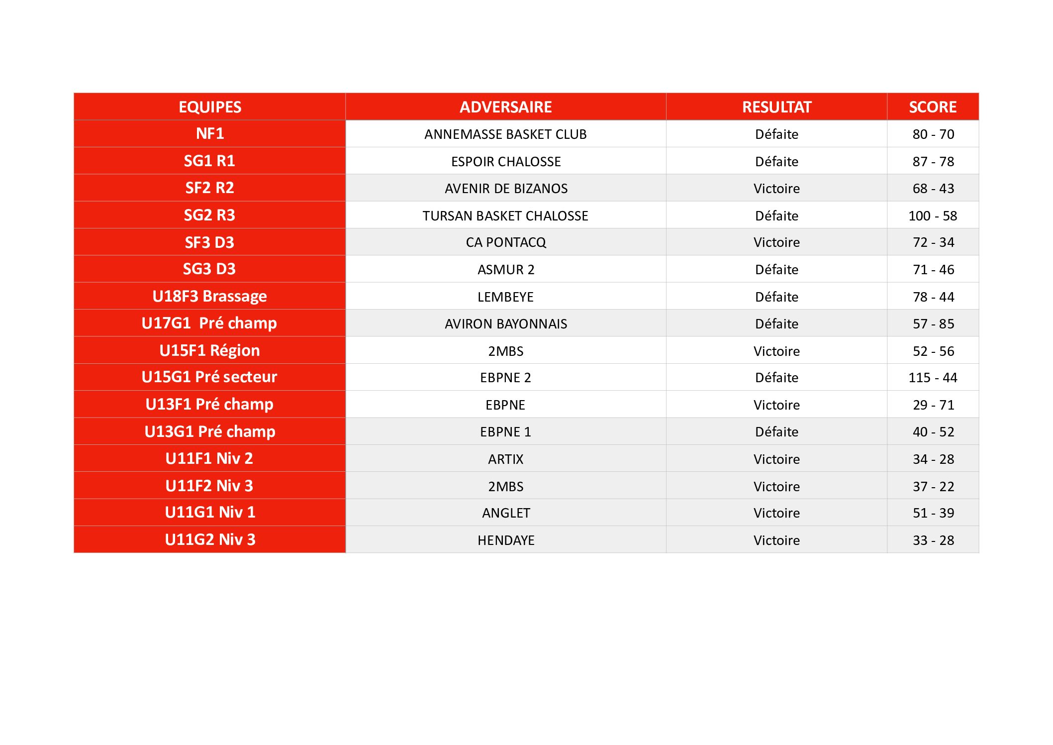 Résultats des rencontres du 24-25 Novembre