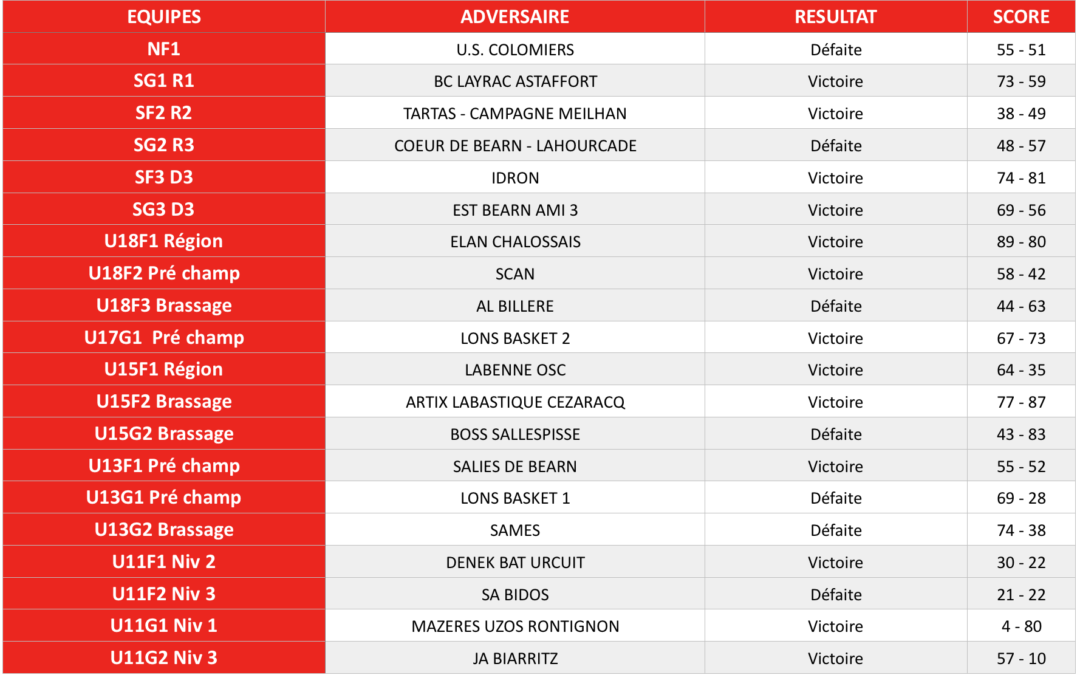 Résultats du 1-2 Décembre