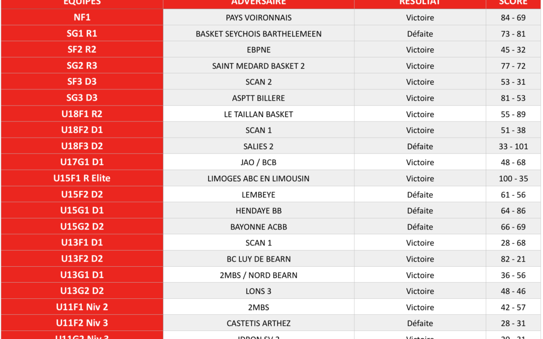 Résultats du 2-3 Février 2019